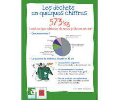 Les déchets ménagers